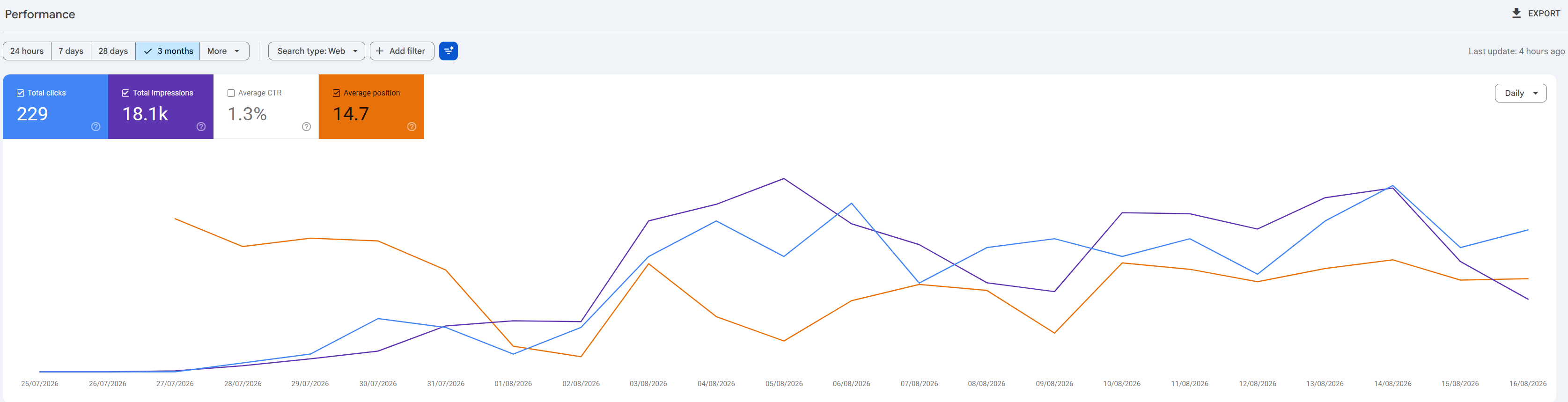 Google Search Console Trajectory for Brand New Domains with SEO Skills AI