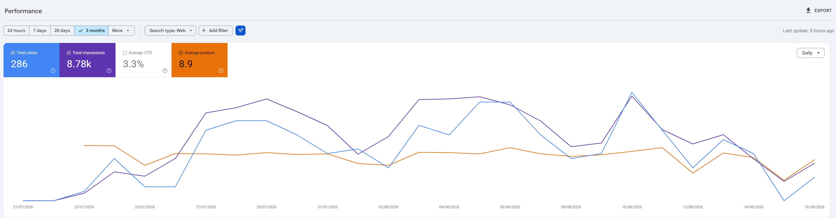 Keyword Ranking Acceleration and CTR Growth on Google